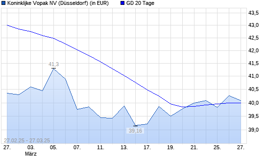 Koninklijke Vopak-Aktie über 20-Tage-Linie