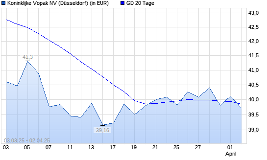 Koninklijke Vopak-Aktie über 20-Tage-Linie
