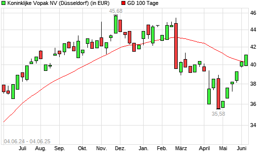 Koninklijke Vopak-Aktie über 100-Tage-Linie