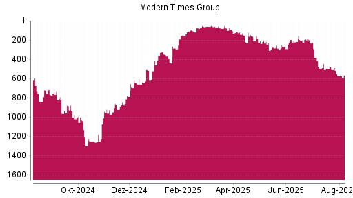 BOTSI®-Advisor Abstufung Modern Times Group B von Rang 209 auf ...