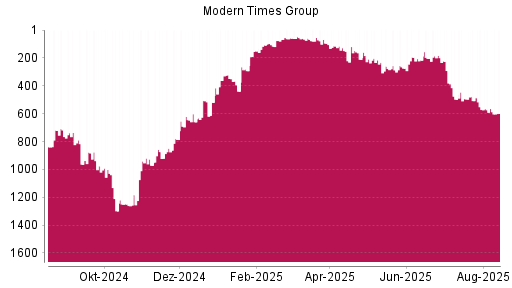 BOTSI®-Advisor Abstufung Modern Times Group B von Rang 564 auf ...