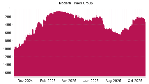 BOTSI®-Advisor Abstufung Modern Times Group B von Rang 493 auf ...