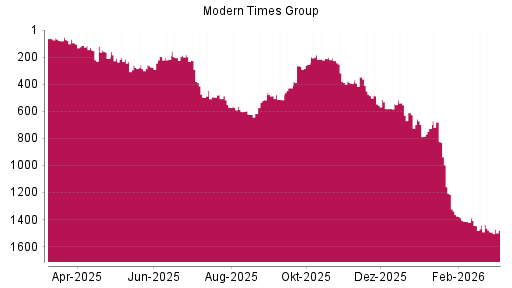 BOTSI®-Advisor Abstufung Modern Times Group B von Rang 1442 auf ...
