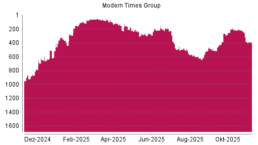 BOTSI®-Advisor Abstufung Modern Times Group B von Rang 507 auf ...