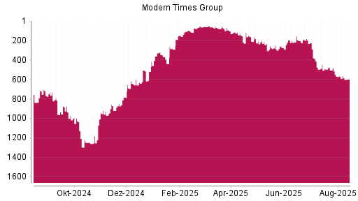 BOTSI®-Advisor Abstufung Modern Times Group B von Rang 507 auf ...