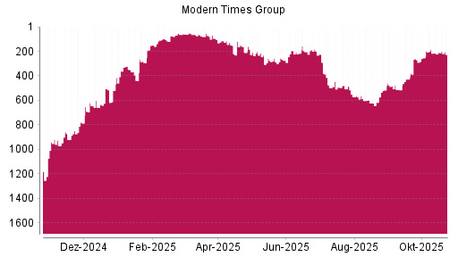 BOTSI®-Advisor Abstufung Modern Times Group B von Rang 184 auf ...