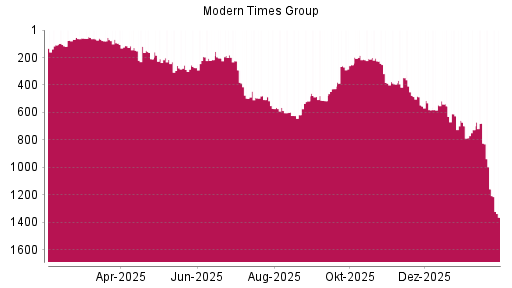 BOTSI®-Advisor Abstufung Modern Times Group B von Rang 382 auf ...