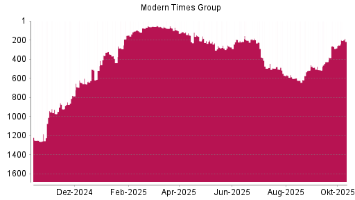 BOTSI®-Advisor Hochstufung Modern Times Group B von Rang 253 auf ...