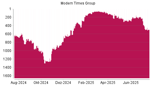 BOTSI®-Advisor Abstufung Modern Times Group B von Rang 259 auf ...