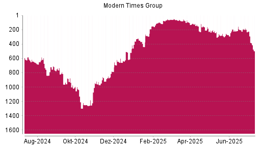 BOTSI®-Advisor Hochstufung Modern Times Group B von Rang 274 auf ...