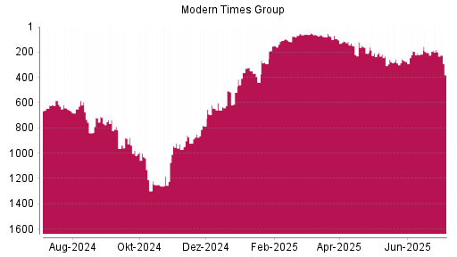 BOTSI®-Advisor Abstufung Modern Times Group B von Rang 182 auf ...