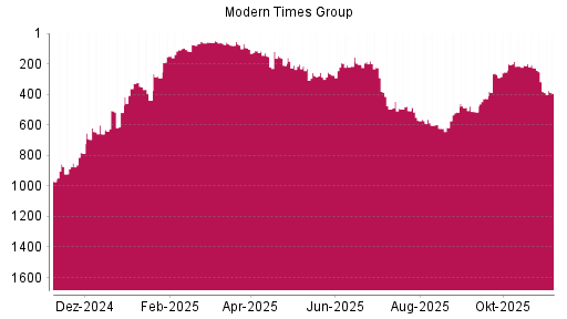 BOTSI®-Advisor Abstufung Modern Times Group B von Rang 507 auf ...