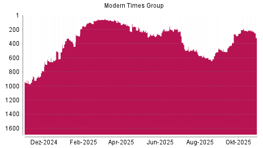 BOTSI®-Advisor Abstufung Modern Times Group B von Rang 194 auf ...
