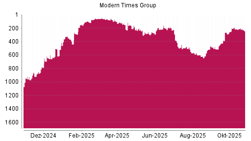 BOTSI®-Advisor Hochstufung Modern Times Group B von Rang 786 auf Rang 620