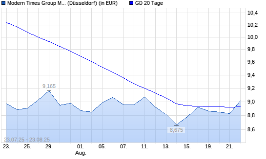 Modern Times Group B-Aktie über 20-Tage-Linie