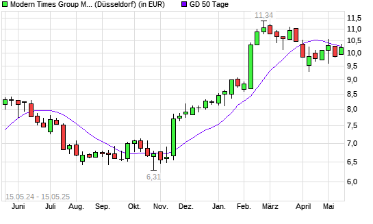 Modern Times Group B-Aktie unter 50-Tage-Linie