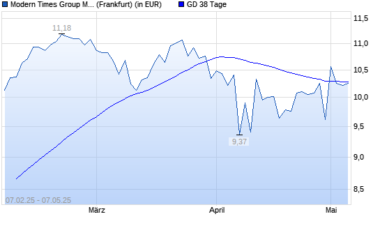 Modern Times Group B-Aktie unter 38-Tage-Linie