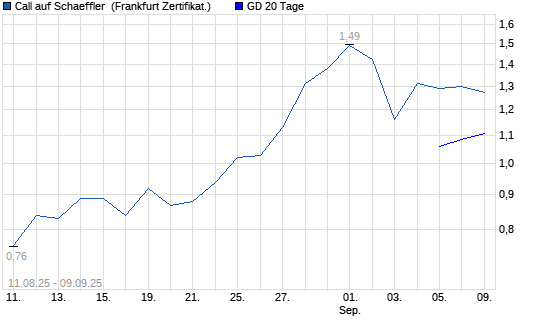 Chart