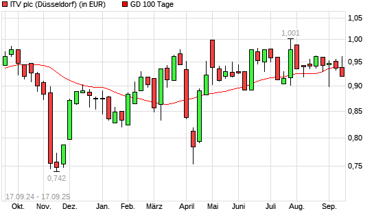 ITV-Aktie über 100-Tage-Linie