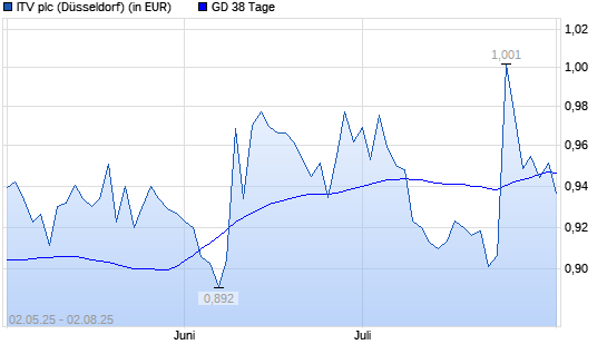ITV-Aktie über 38-Tage-Linie