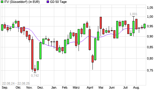 ITV-Aktie über 50-Tage-Linie