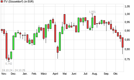 ITV-Aktie mit neuem 6-Monats-Tief