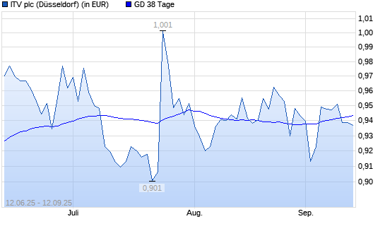 ITV-Aktie unter 38-Tage-Linie