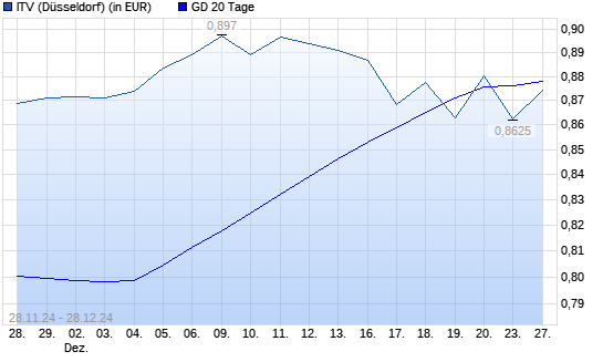 ITV-Aktie unter 20-Tage-Linie