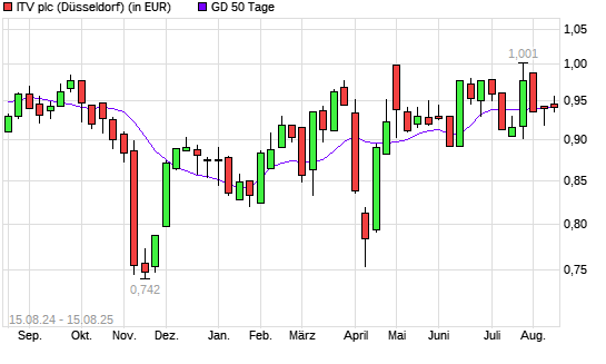 ITV-Aktie unter 50-Tage-Linie