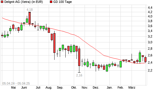 Delignit-Aktie unter 100-Tage-Linie