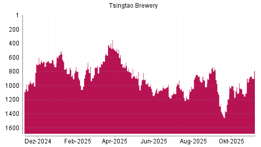 BOTSI®-Advisor Abstufung Tsingtao Brewery von Rang 1019 auf ...