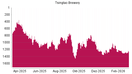 BOTSI®-Advisor Hochstufung Tsingtao Brewery von Rang 1096 auf Rang 1024