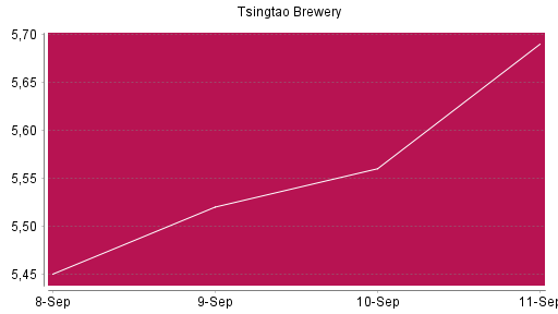 BOTSI®-Advisor Abstufung Tsingtao Brewery von Rang 981 auf Rang 987