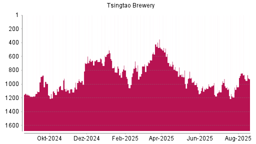 BOTSI®-Advisor Hochstufung Tsingtao Brewery von Rang 950 auf Rang 942