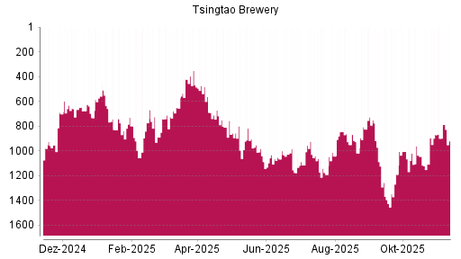 BOTSI®-Advisor Abstufung Tsingtao Brewery von Rang 943 auf Rang 981