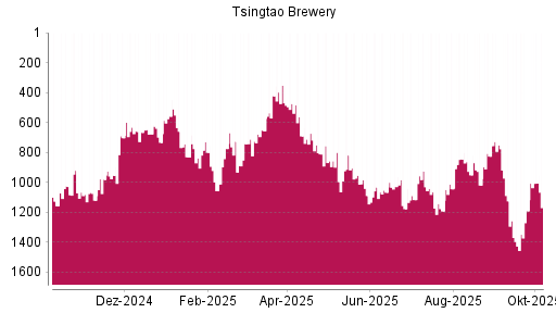 BOTSI®-Advisor Hochstufung Tsingtao Brewery von Rang 929 auf Rang 882
