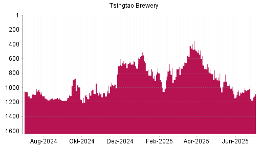 BOTSI®-Advisor Abstufung Tsingtao Brewery von Rang 1028 auf ...