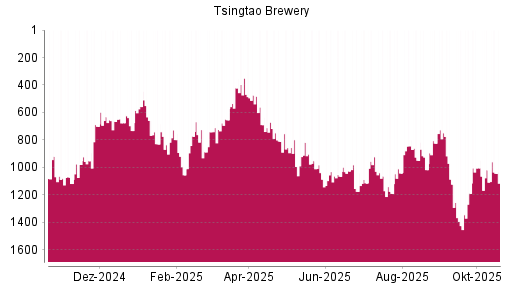 BOTSI®-Advisor Hochstufung Tsingtao Brewery von Rang 988 auf Rang 965