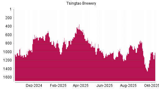 BOTSI®-Advisor Hochstufung Tsingtao Brewery von Rang 965 auf Rang 885 BOTSI®-Advisor Hochstufung Tsingtao Brewery von Rang 965 auf Rang 885