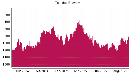 BOTSI®-Advisor Abstufung Tsingtao Brewery von Rang 987 auf Rang 996