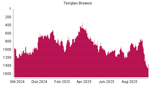 BOTSI®-Advisor Abstufung Tsingtao Brewery von Rang 1137 auf Rang 1166