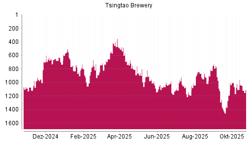 BOTSI®-Advisor Hochstufung Tsingtao Brewery von Rang 933 auf Rang 929