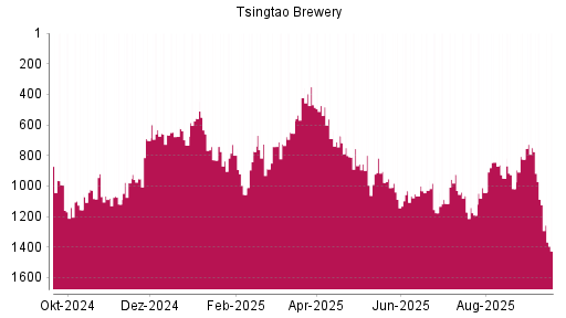BOTSI®-Advisor Hochstufung Tsingtao Brewery von Rang 909 auf Rang 874