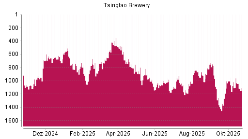 BOTSI®-Advisor Abstufung Tsingtao Brewery von Rang 874 auf Rang 1003