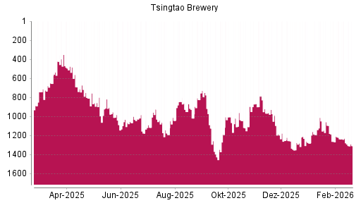 BOTSI®-Advisor Abstufung Tsingtao Brewery von Rang 1278 auf ...