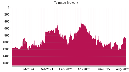 BOTSI®-Advisor Hochstufung Tsingtao Brewery von Rang 995 auf ...
