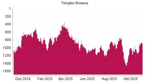BOTSI®-Advisor Abstufung Tsingtao Brewery von Rang 1019 auf ...
