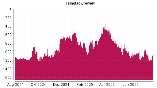 BOTSI®-Advisor Hochstufung Tsingtao Brewery von Rang 823 auf Rang 775