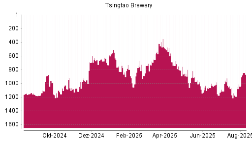 BOTSI®-Advisor Hochstufung Tsingtao Brewery von Rang 1171 auf Rang 1145