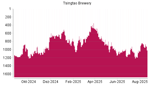 BOTSI®-Advisor Abstufung Tsingtao Brewery von Rang 950 auf ...